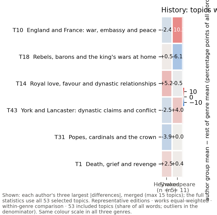 history: mean-share differences, author group minus rest of genre
